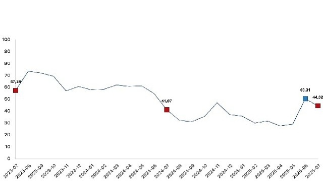 Tarım ürünleri üretici fiyat endeksi (Tarım-ÜFE) yıllık yüzde 44,32 arttı, aylık yüzde 5,66 azaldı
